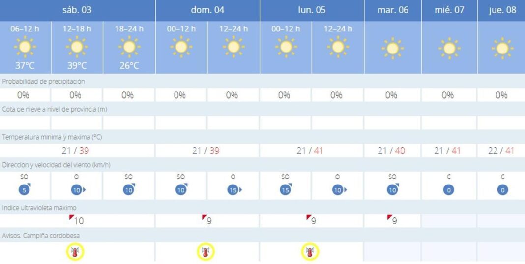 no-hay-tregua:-vuelven-a-subir-los-termometros-en-cordoba-este-fin-de-semana