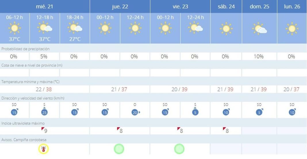 continua-la-tregua-del-calor-en-cordoba,-pero-esto-es-lo-que-se-preve-esta-semana