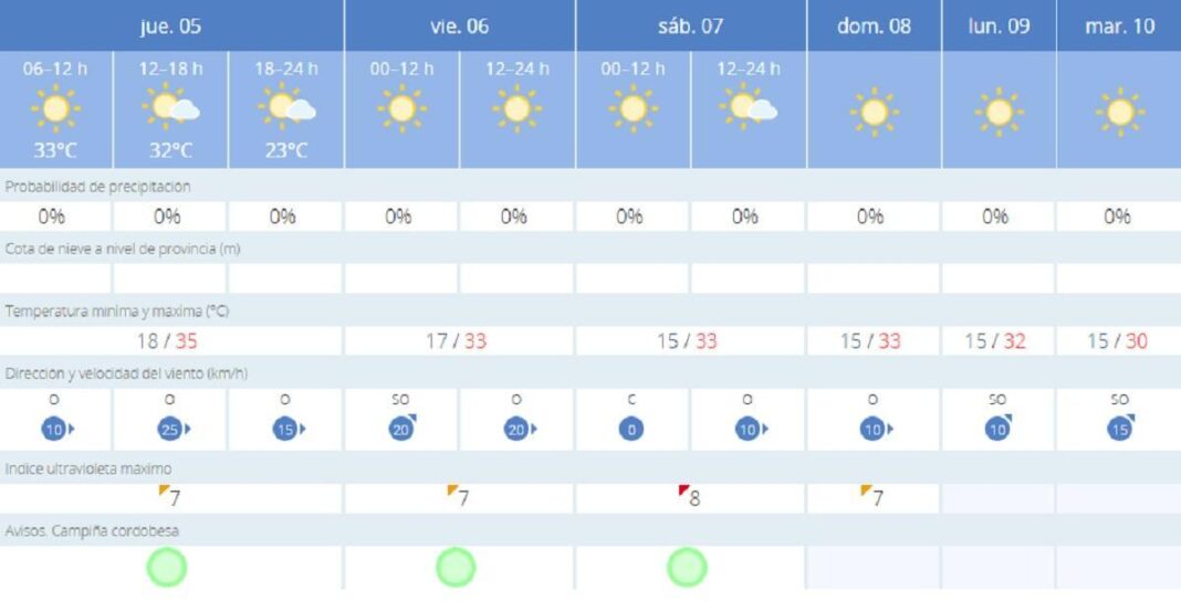 los-termometros-repuntan-este-jueves-en-cordoba,-¿pero-vuelve-el-calor-intenso?