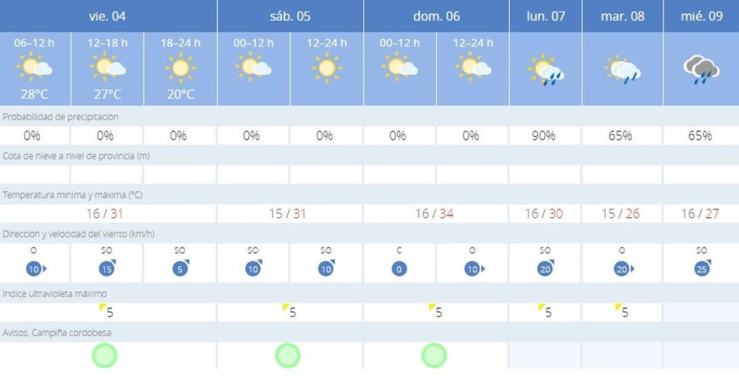 tiempo-con-leves-cambios-en-cordoba-a-las-puertas-del-fin-de-semana